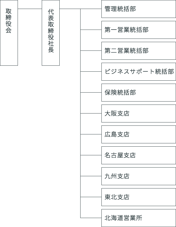 組織図