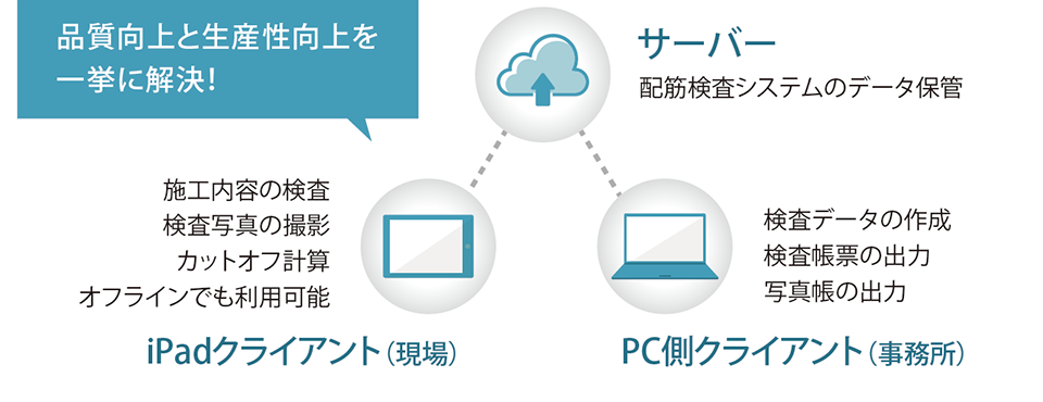 品質向上と生産性向上を一挙に解決！