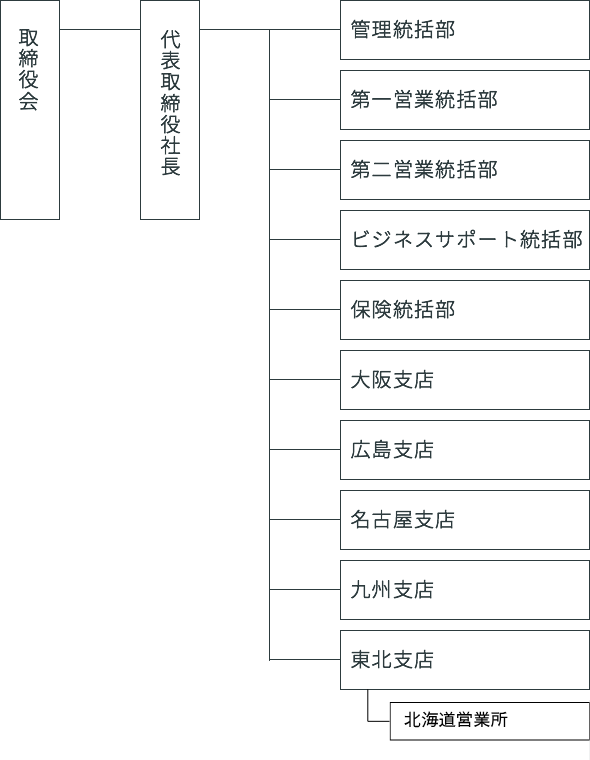 組織図